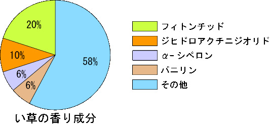 い草の香り成分表画像