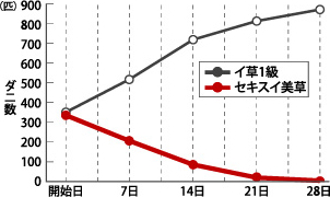 セキスイ畳-ダニ繁殖グラフ