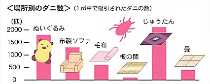 ダニの繁殖場所（アース製薬）画像